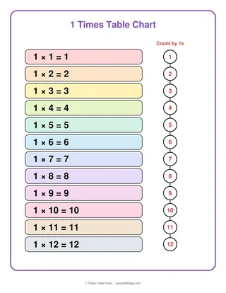 1 Times Table Chart