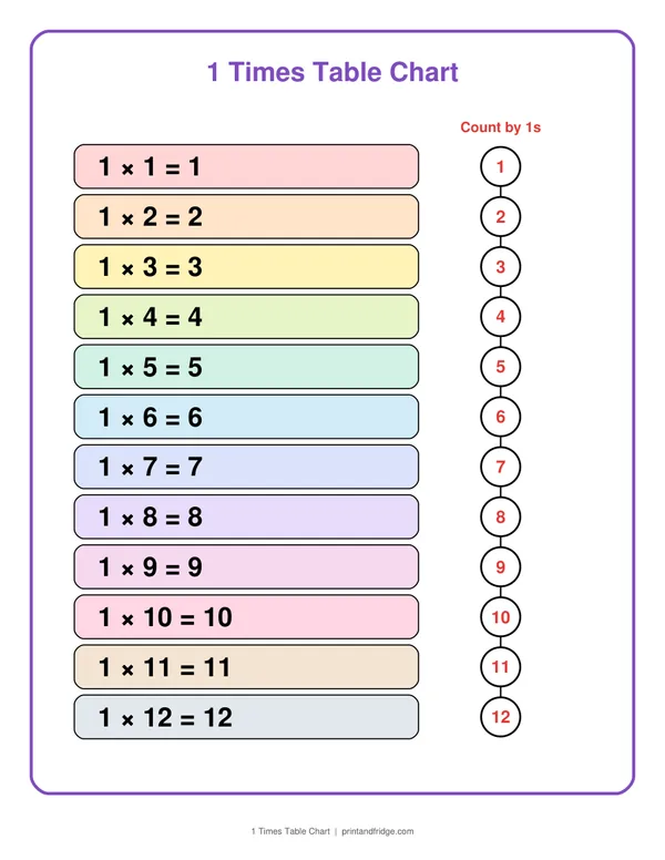 1 Times Table Chart printable chart