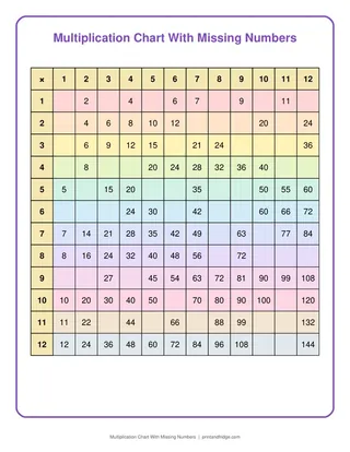 Multiplication Chart With Missing Numbers