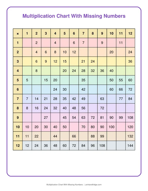 Multiplication Chart With Missing Numbers printable chart